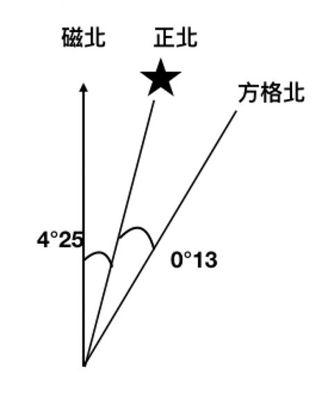 正北 磁北 方格北|方位